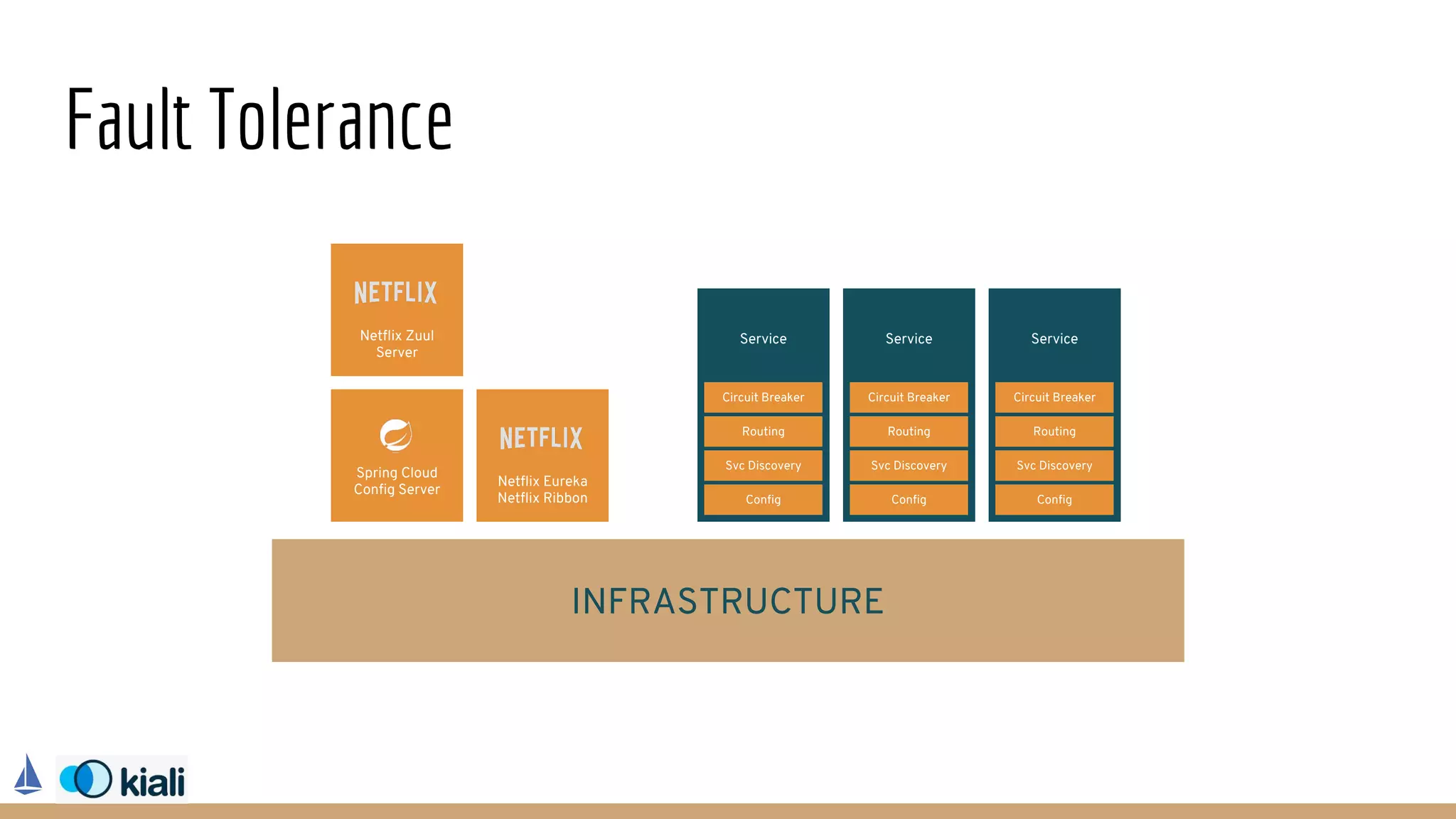 Fault Tolerance
Spring Cloud
Config Server
Service
Netflix Eureka
Netflix Ribbon Config
Service
Config
Service
Config
Svc Discovery Svc Discovery Svc Discovery
Routing Routing Routing
Netflix Zuul
Server
Circuit Breaker Circuit Breaker Circuit Breaker
INFRASTRUCTURE
 