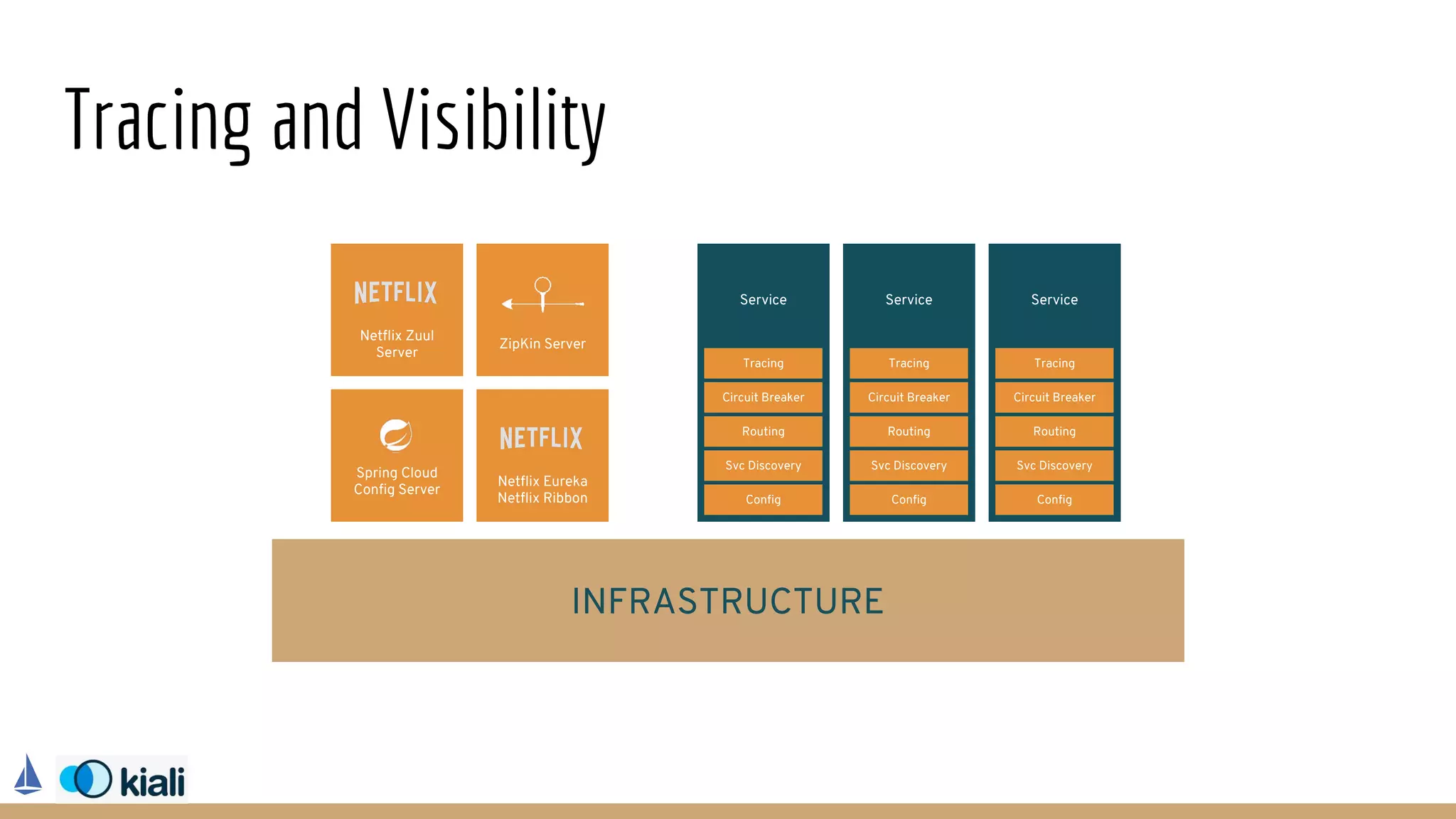 Tracing and Visibility
Spring Cloud
Config Server
Service
Netflix Eureka
Netflix Ribbon Config
Service
Config
Service
Config
Svc Discovery Svc Discovery Svc Discovery
Routing Routing Routing
Netflix Zuul
Server
Circuit Breaker Circuit Breaker Circuit Breaker
Tracing Tracing Tracing
ZipKin Server
INFRASTRUCTURE
 