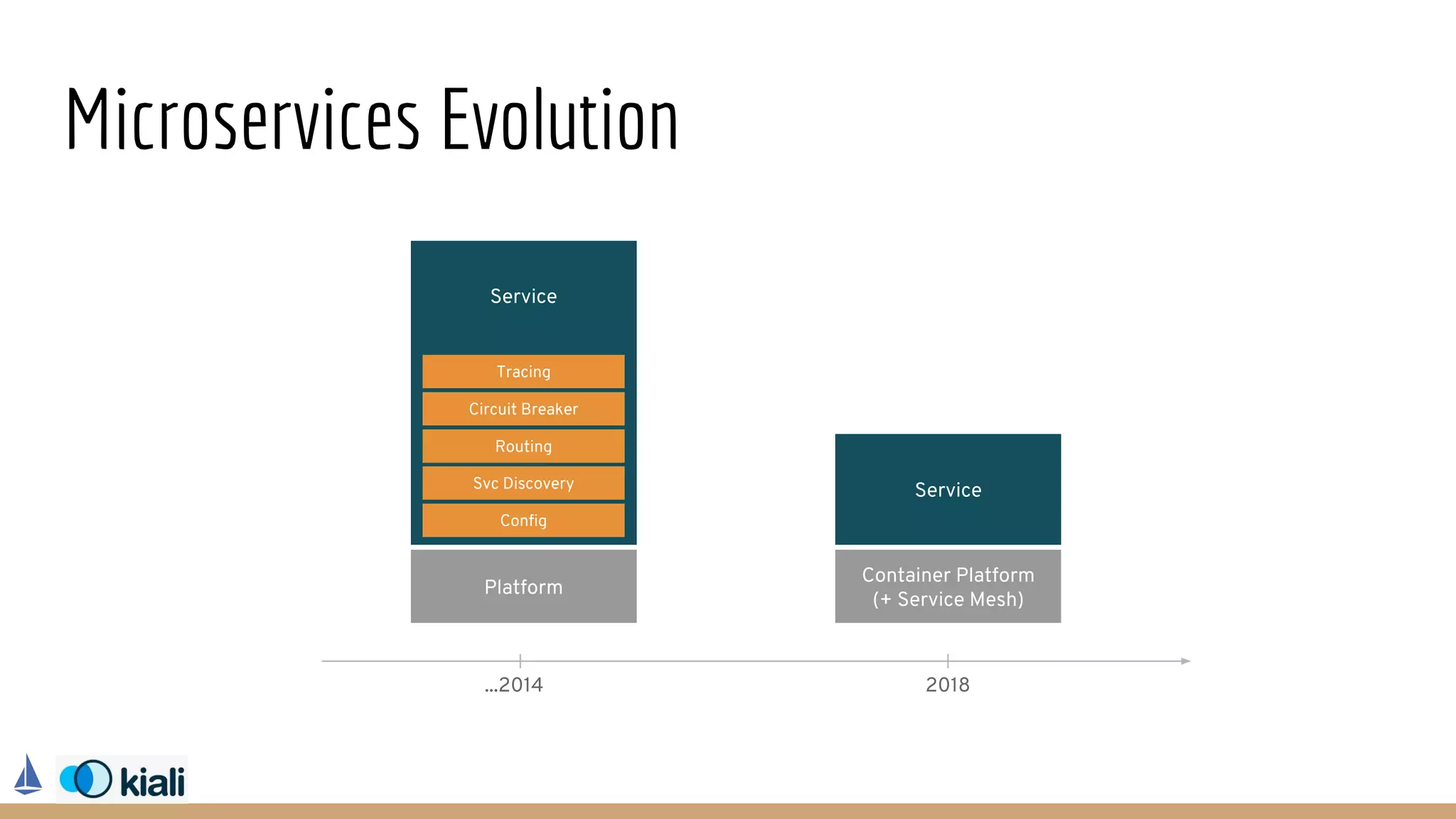 Microservices Evolution
Service
Config
Svc Discovery
Routing
Circuit Breaker
Tracing
Service
Platform
Container Platform
(+ Service Mesh)
...2014 2018
 