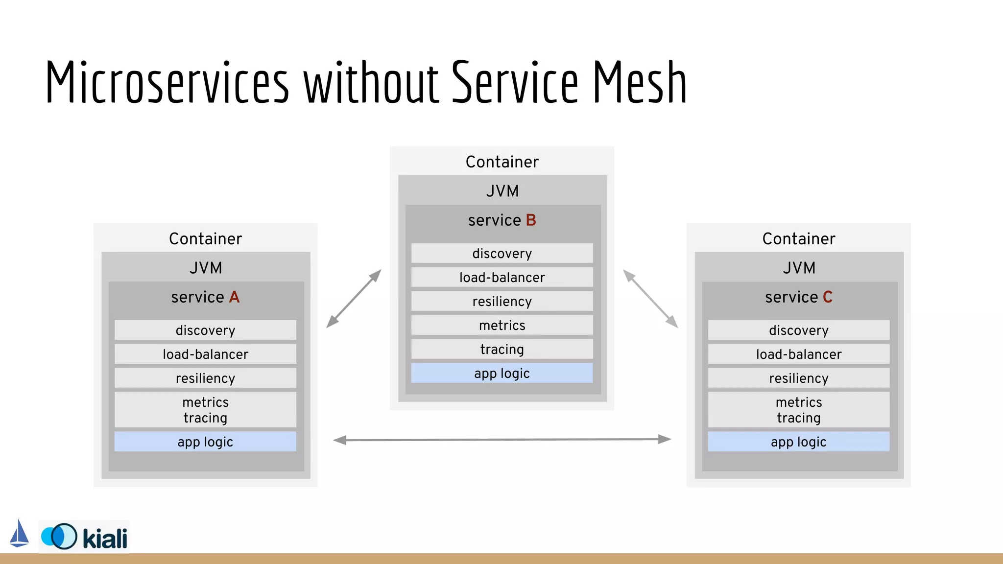 Microservices without Service Mesh
Container
JVM
service A
discovery
load-balancer
resiliency
metrics
tracing
app logic
ff
Container
JVM
service B
discovery
load-balancer
resiliency
metrics
tracing
app logic
Container
JVM
service C
discovery
load-balancer
resiliency
metrics
tracing
app logic
 