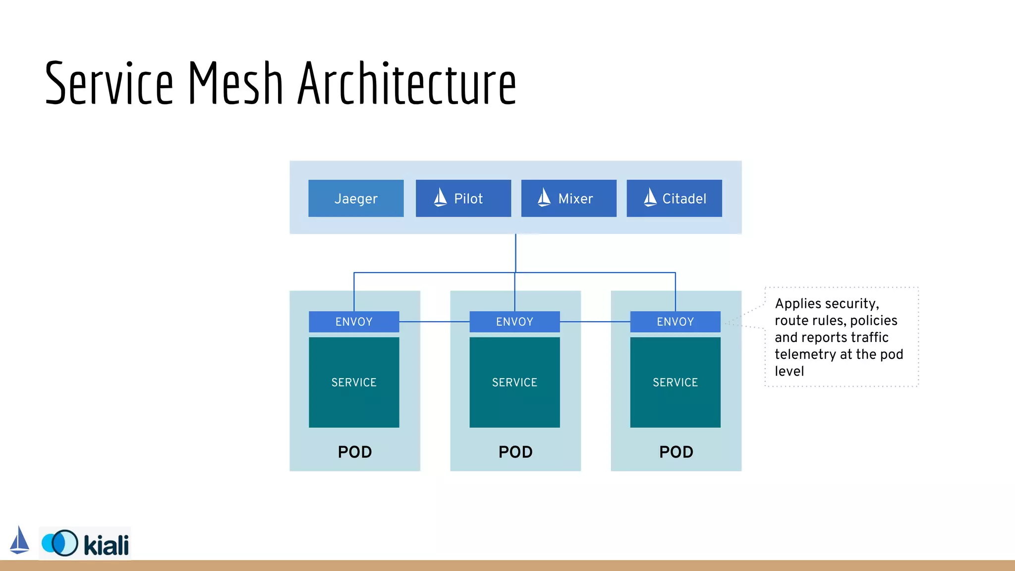 Service Mesh Architecture
POD
ENVOY
SERVICE
POD
ENVOY
SERVICE
POD
ENVOY
SERVICE
Pilot Mixer Citadel
Applies security,
route rules, policies
and reports traffic
telemetry at the pod
level
Jaeger
 