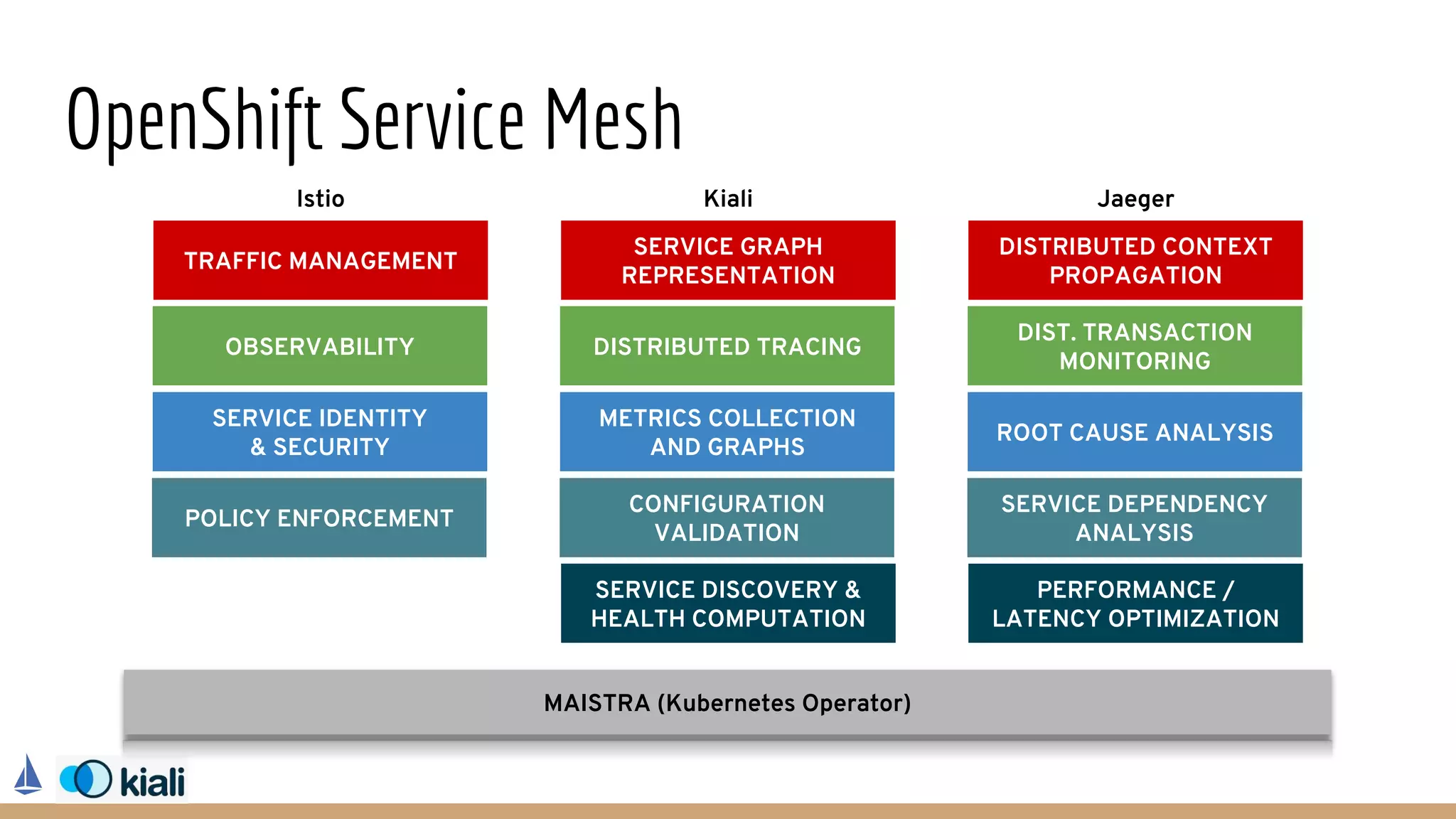 OpenShift Service Mesh
OBSERVABILITY
POLICY ENFORCEMENT
SERVICE IDENTITY
& SECURITY
TRAFFIC MANAGEMENT
DIST. TRANSACTION
MONITORING
SERVICE DEPENDENCY
ANALYSIS
ROOT CAUSE ANALYSIS
DISTRIBUTED CONTEXT
PROPAGATION
PERFORMANCE /
LATENCY OPTIMIZATION
DISTRIBUTED TRACING
CONFIGURATION
VALIDATION
METRICS COLLECTION
AND GRAPHS
SERVICE GRAPH
REPRESENTATION
SERVICE DISCOVERY &
HEALTH COMPUTATION
Istio JaegerKiali
MAISTRA (Kubernetes Operator)
 