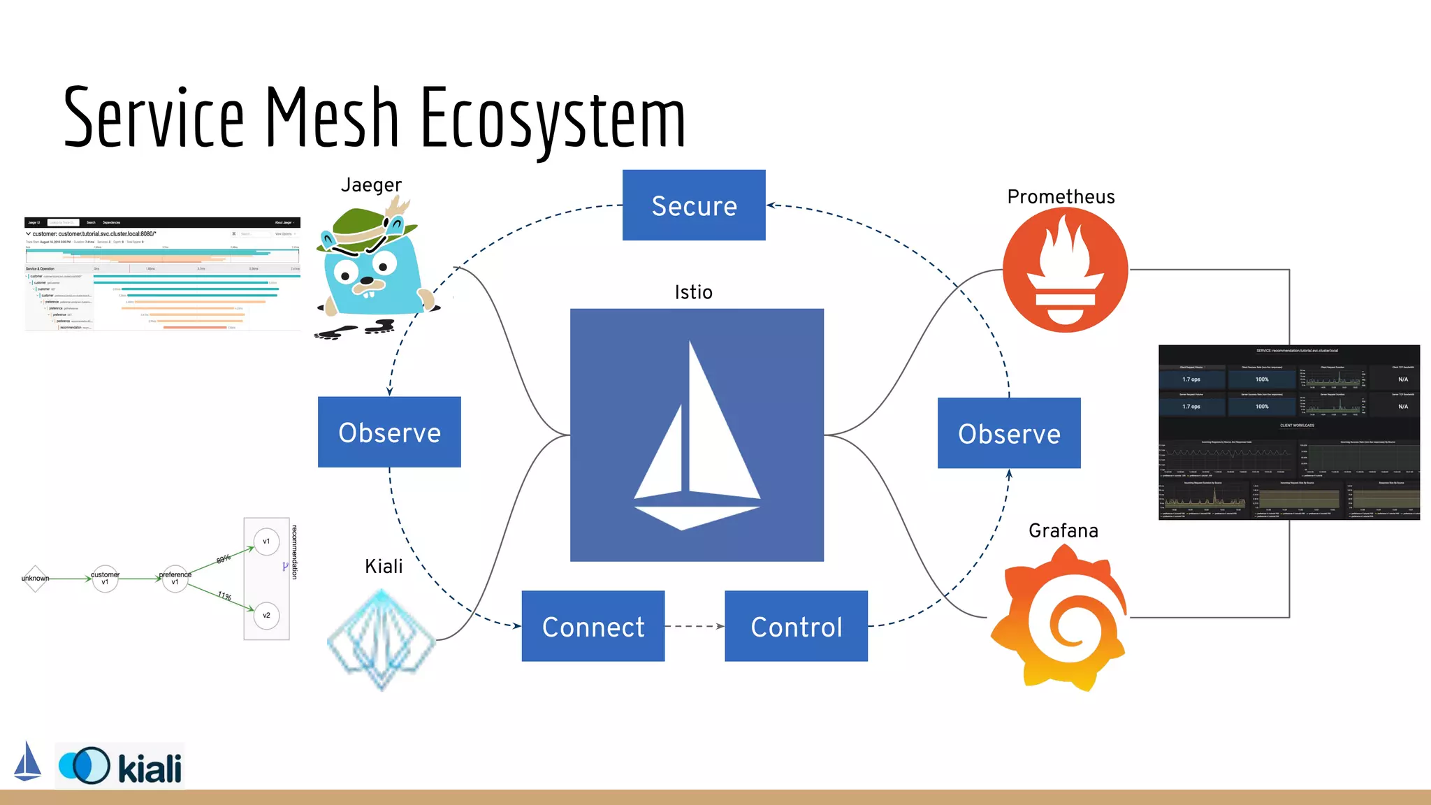 Service Mesh Ecosystem
Observe Observe
Secure
ControlConnect
Jaeger
Prometheus
Grafana
Kiali
Istio
 