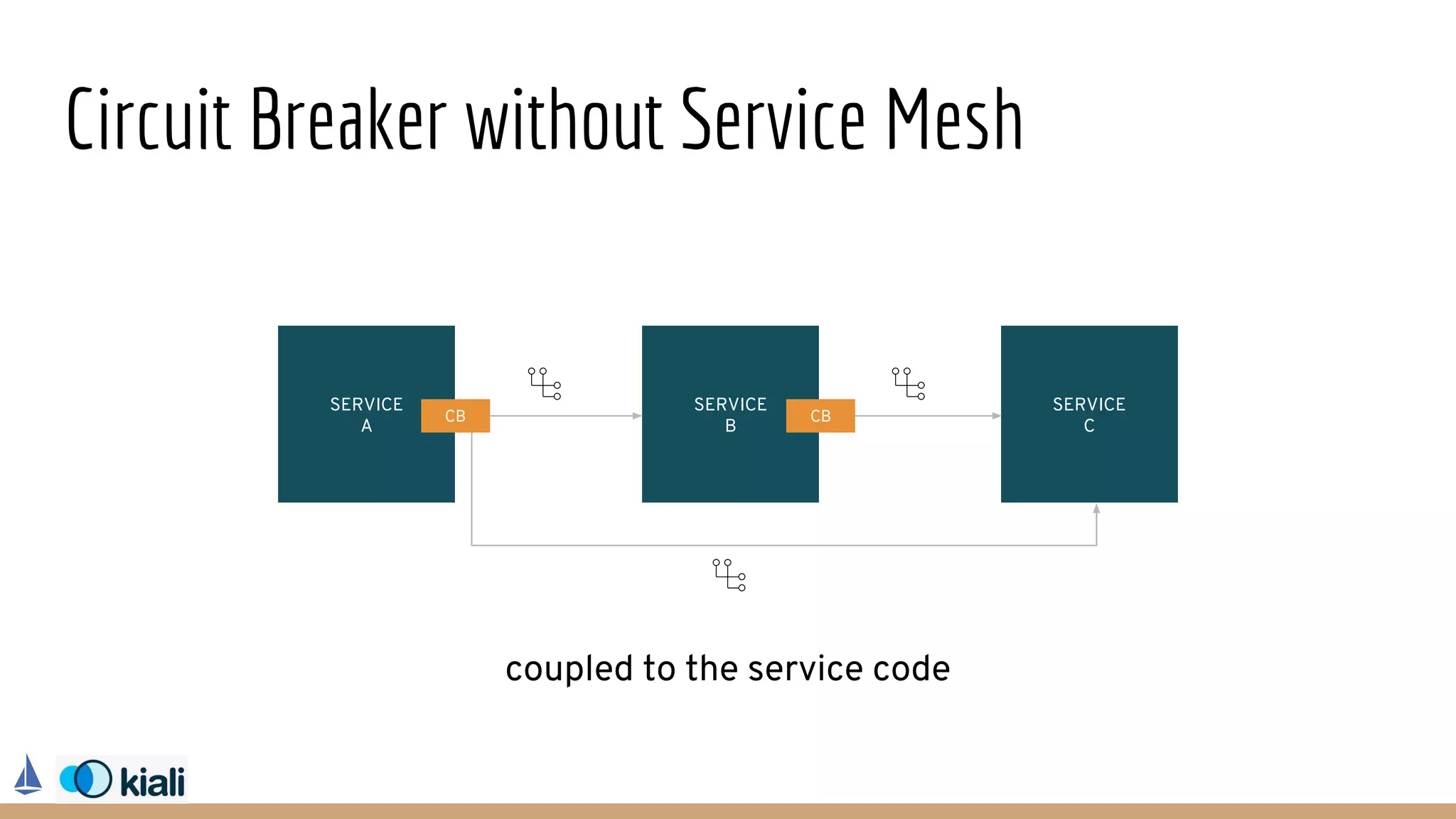 Circuit Breaker without Service Mesh
SERVICE
A
SERVICE
B
SERVICE
C
CB CB
coupled to the service code
 