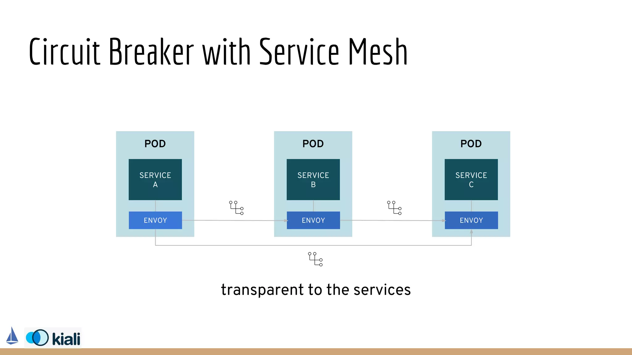 Circuit Breaker with Service Mesh
POD
SERVICE
A
ENVOY
POD
SERVICE
B
ENVOY
POD
SERVICE
C
ENVOY
transparent to the services
 