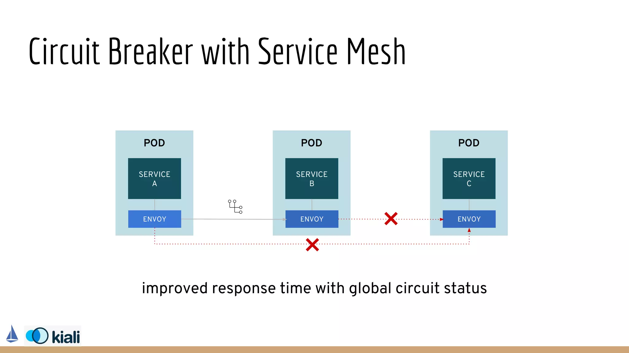 Circuit Breaker with Service Mesh
POD
SERVICE
A
ENVOY
POD
SERVICE
B
ENVOY
POD
SERVICE
C
ENVOY
improved response time with global circuit status
 