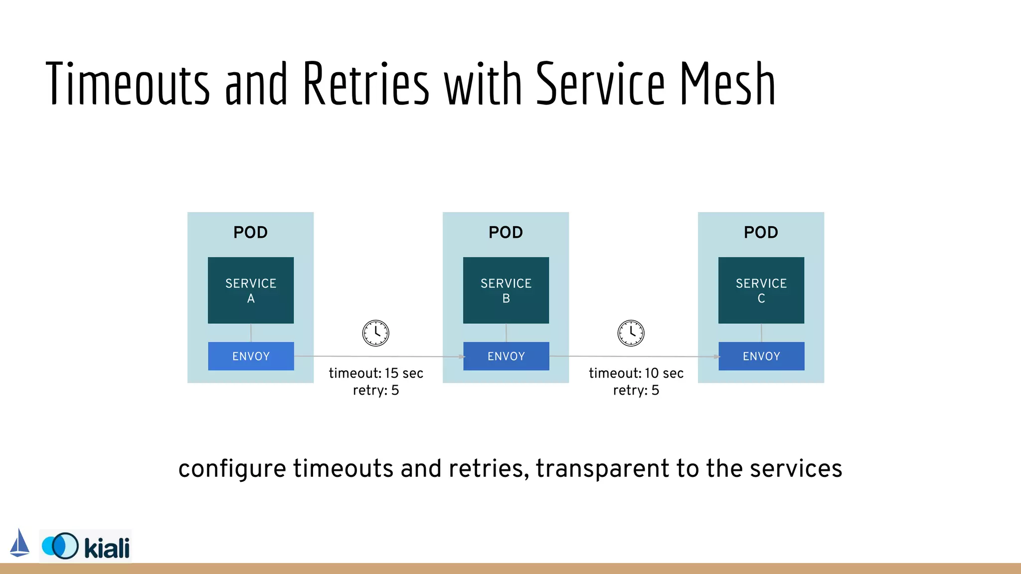 Timeouts and Retries with Service Mesh
POD
SERVICE
A
ENVOY
POD
SERVICE
B
ENVOY
POD
SERVICE
C
ENVOY
configure timeouts and retries, transparent to the services
timeout: 10 sec
retry: 5
timeout: 15 sec
retry: 5
 