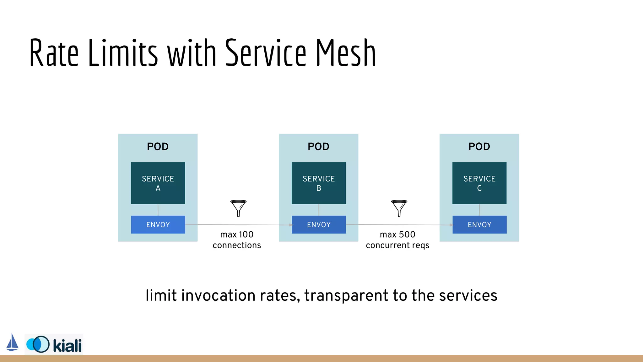 Rate Limits with Service Mesh
POD
SERVICE
A
ENVOY
POD
SERVICE
B
ENVOY
POD
SERVICE
C
ENVOY
limit invocation rates, transparent to the services
max 500
concurrent reqs
max 100
connections
 