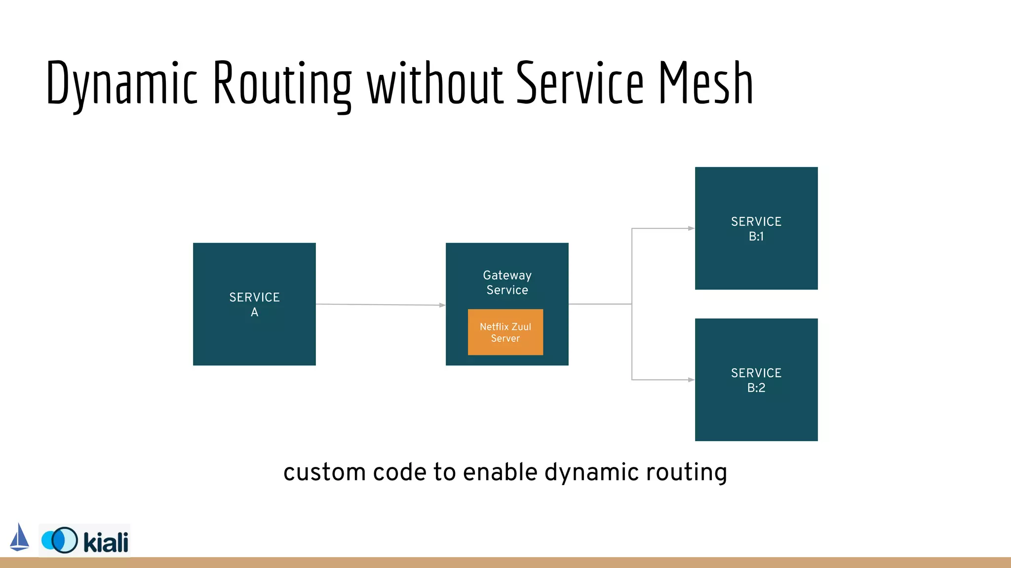 Dynamic Routing without Service Mesh
Gateway
Service
SERVICE
A
SERVICE
B:1
SERVICE
B:2
Netflix Zuul
Server
custom code to enable dynamic routing
 