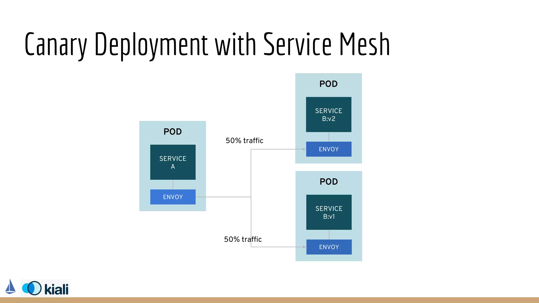 Canary Deployment with Service Mesh
POD
SERVICE
A
ENVOY
POD
SERVICE
B:v2
ENVOY
POD
SERVICE
B:v1
ENVOY
50% traffic
50% traffic
 