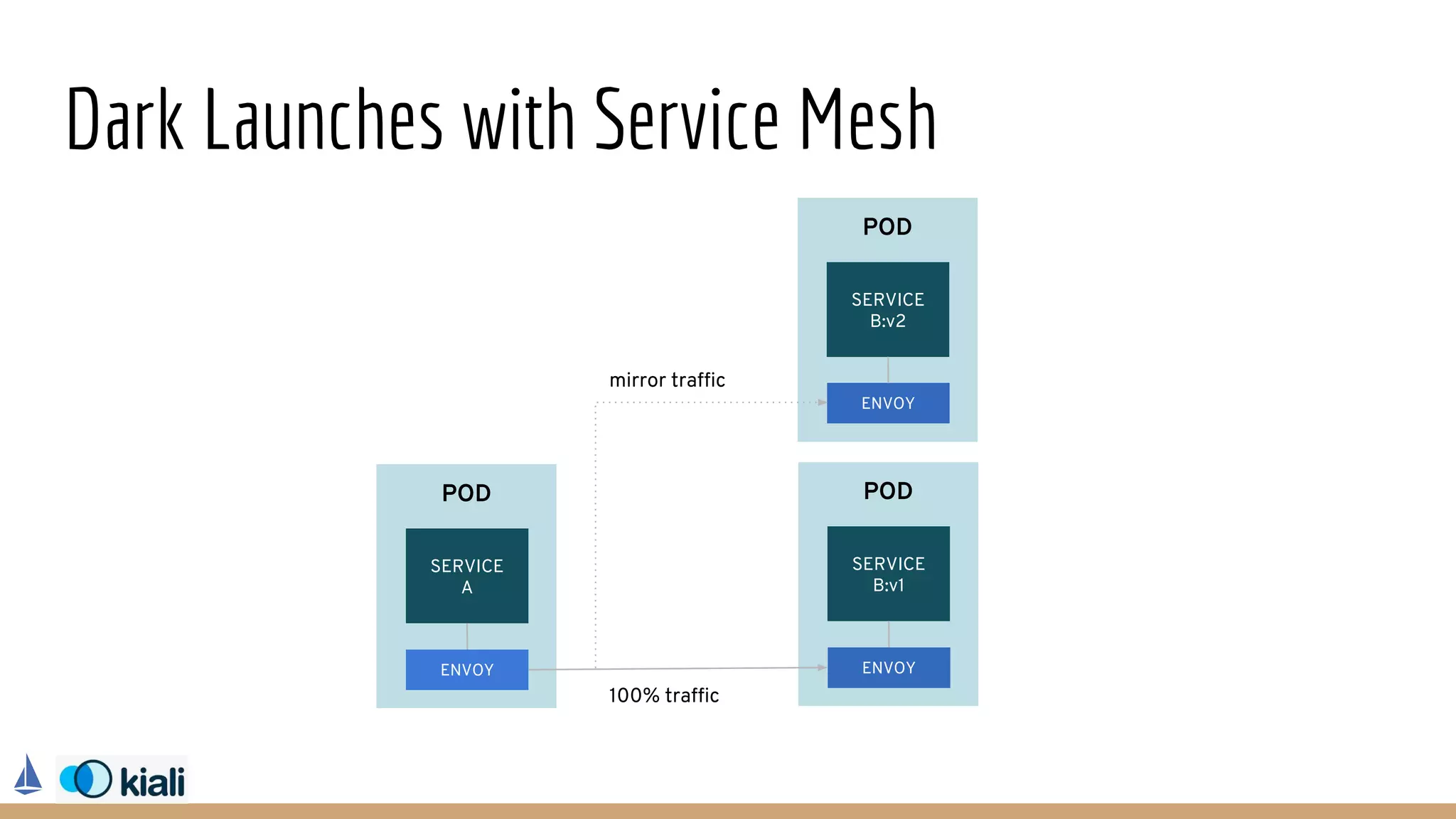 Dark Launches with Service Mesh
POD
SERVICE
A
ENVOY
POD
SERVICE
B:v2
ENVOY
POD
SERVICE
B:v1
ENVOY
100% traffic
mirror traffic
 