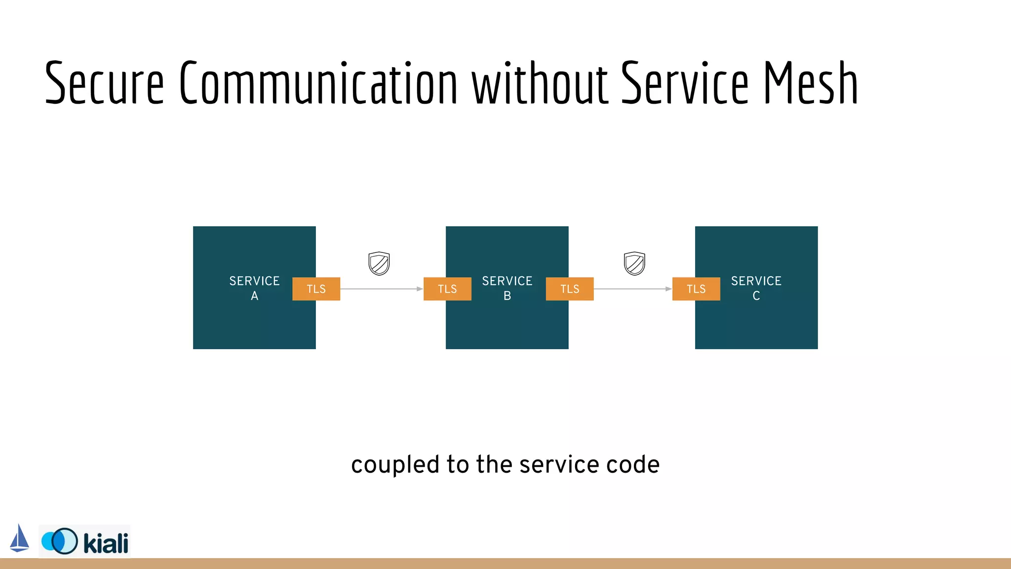 Secure Communication without Service Mesh
SERVICE
A
SERVICE
B
SERVICE
C
TLS TLS TLS TLS
coupled to the service code
 