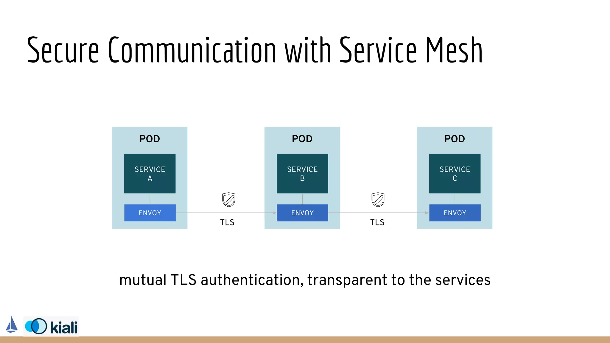 Secure Communication with Service Mesh
POD
SERVICE
A
ENVOY
POD
SERVICE
B
ENVOY
POD
SERVICE
C
ENVOY
mutual TLS authentication, transparent to the services
TLS TLS
 