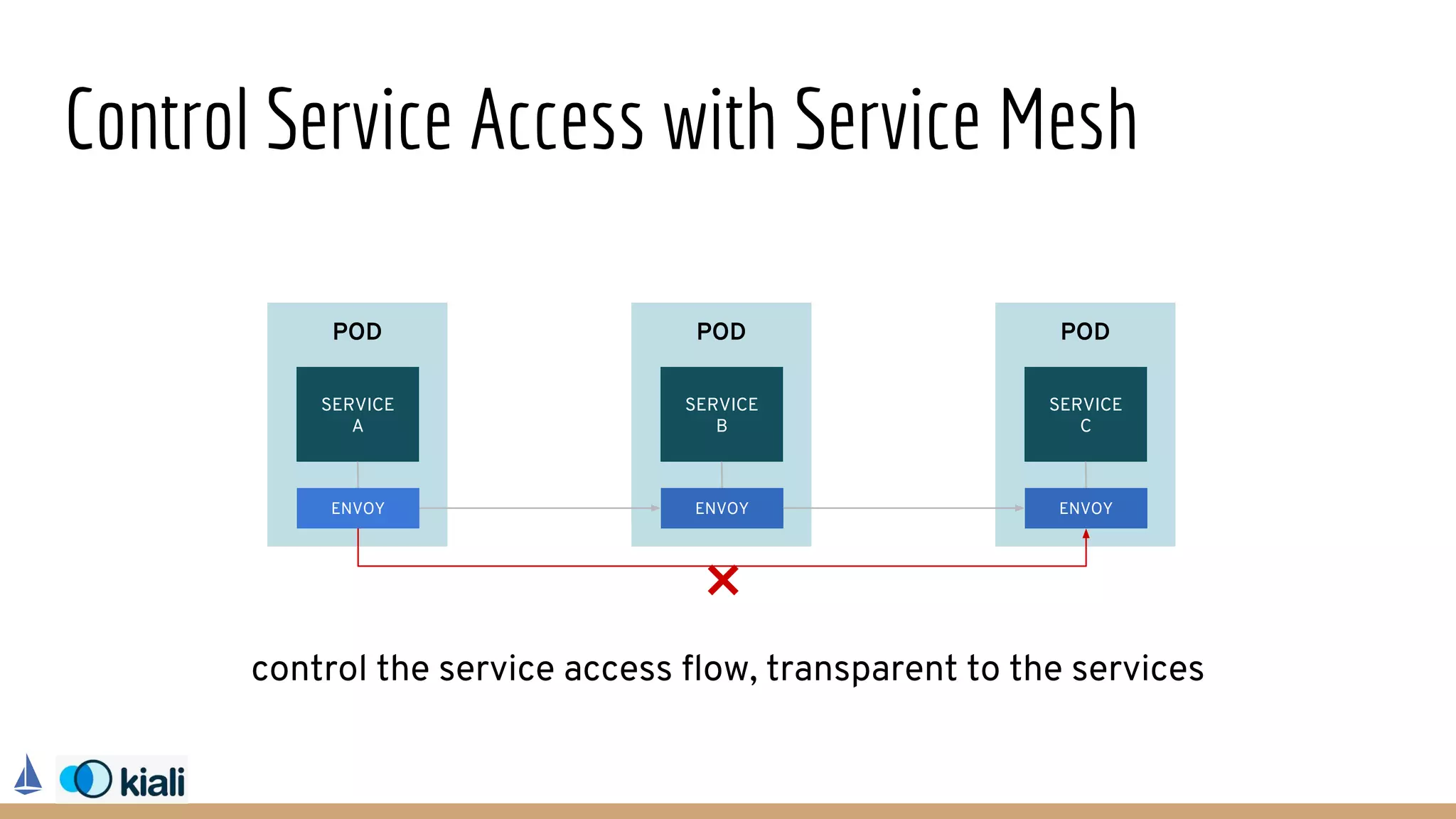 Control Service Access with Service Mesh
POD
SERVICE
A
ENVOY
POD
SERVICE
B
ENVOY
POD
SERVICE
C
ENVOY
control the service access flow, transparent to the services
 
