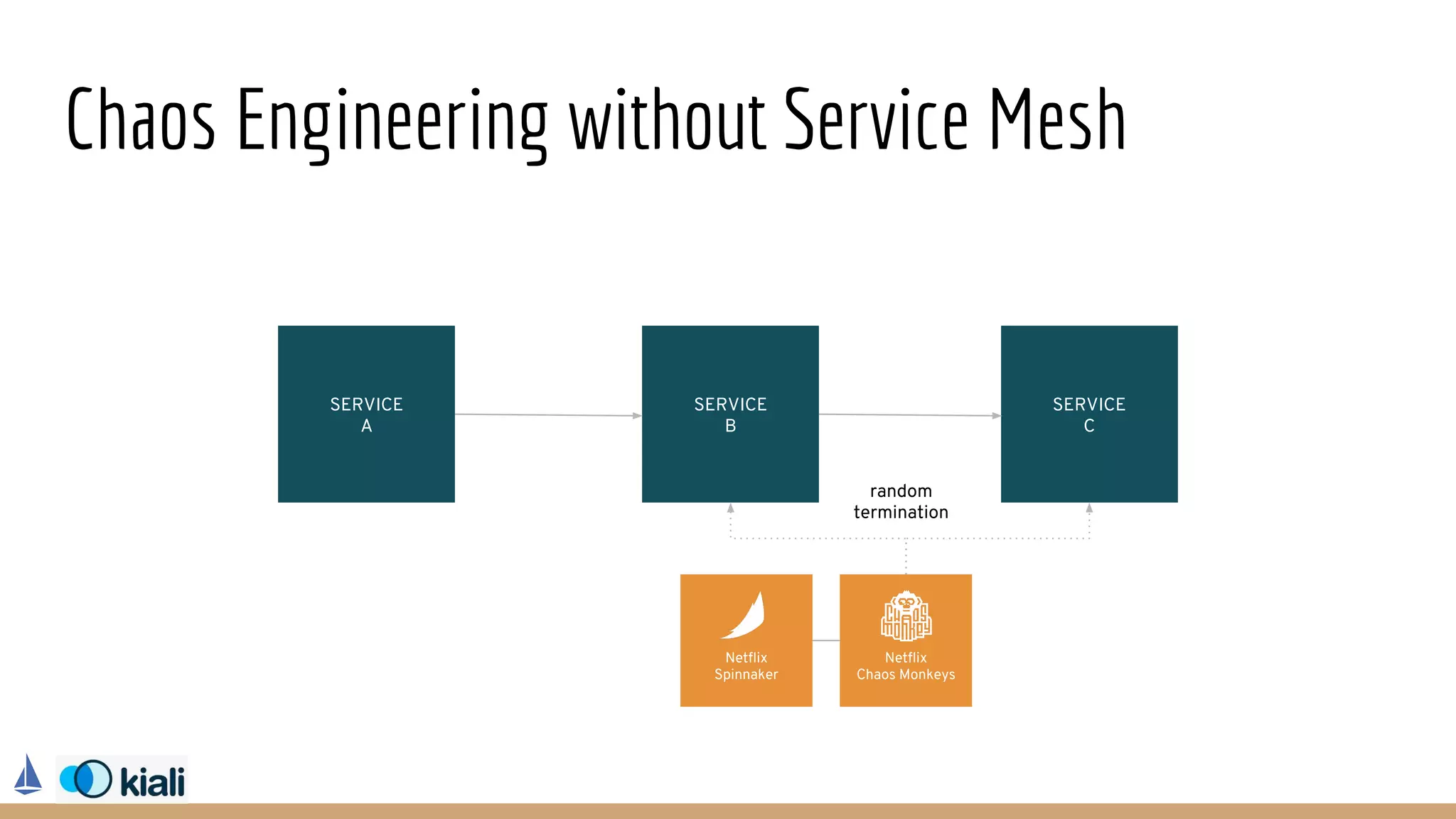 Chaos Engineering without Service Mesh
SERVICE
A
SERVICE
B
SERVICE
C
Netflix
Chaos Monkeys
Netflix
Spinnaker
random
termination
 
