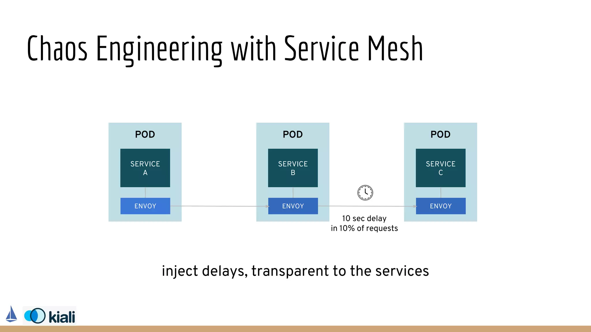 Chaos Engineering with Service Mesh
POD
SERVICE
A
ENVOY
POD
SERVICE
B
ENVOY
POD
SERVICE
C
ENVOY
inject delays, transparent to the services
10 sec delay
in 10% of requests
 