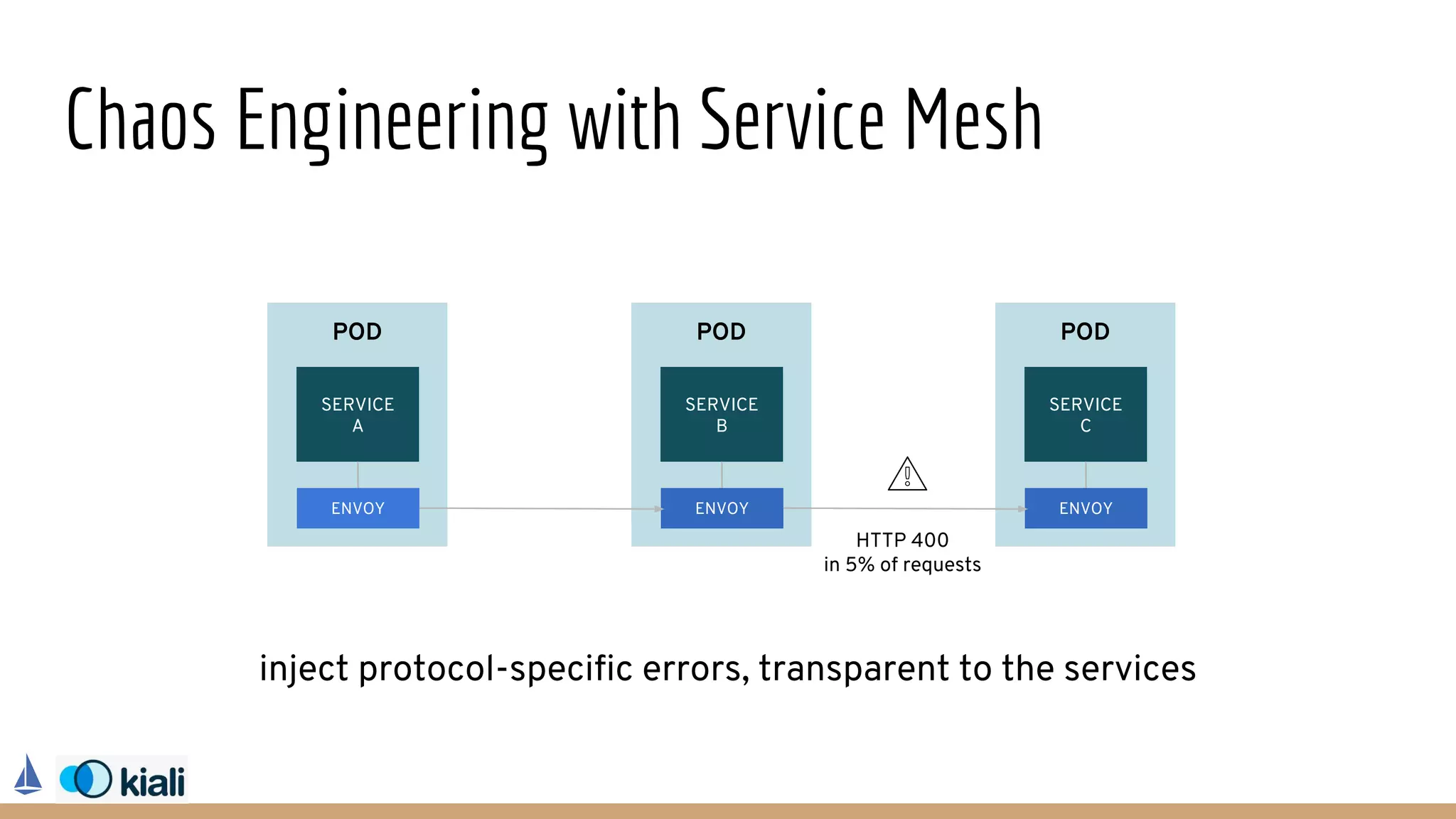 Chaos Engineering with Service Mesh
inject protocol-specific errors, transparent to the services
POD
SERVICE
A
ENVOY
POD
SERVICE
B
ENVOY
POD
SERVICE
C
ENVOY
HTTP 400
in 5% of requests
 