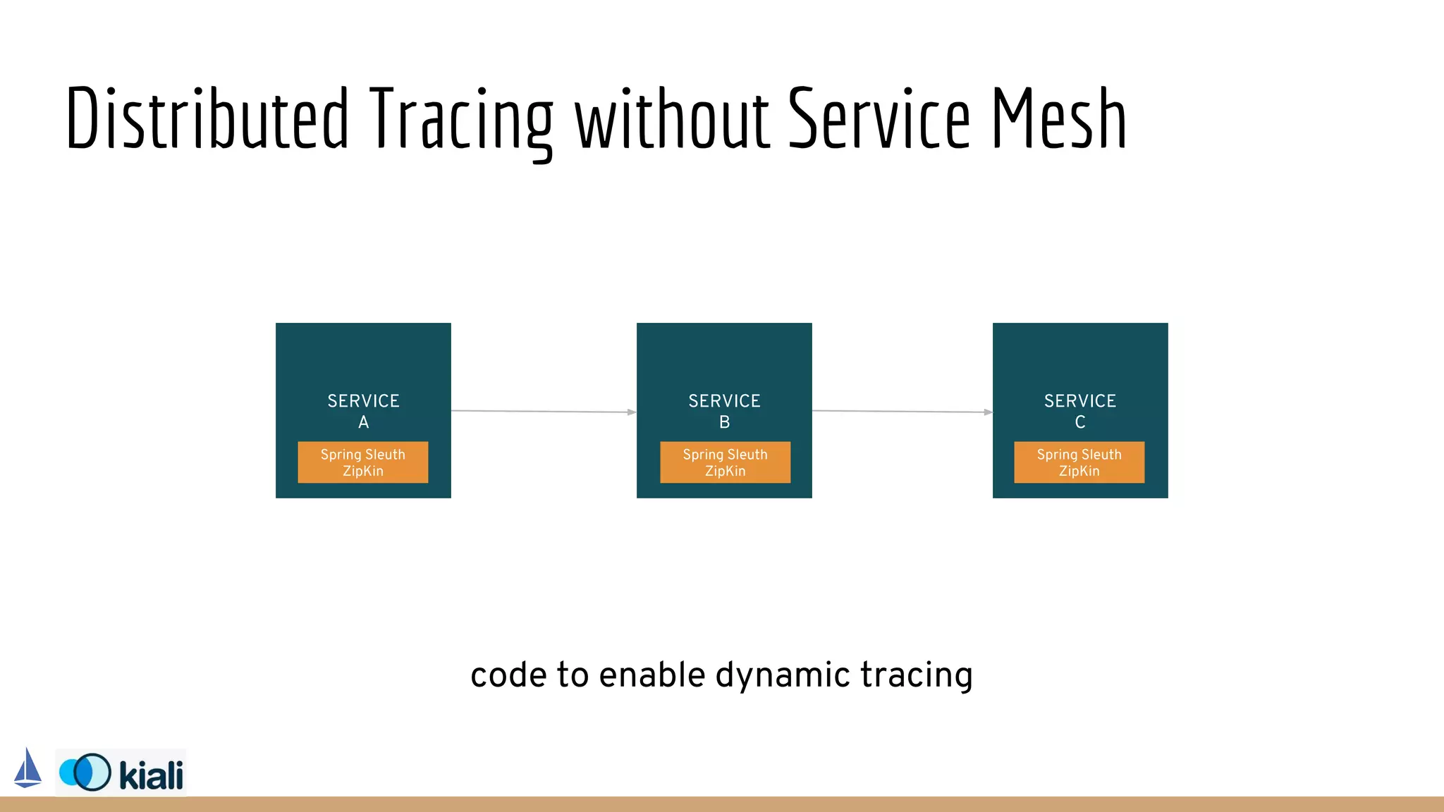 Distributed Tracing without Service Mesh
SERVICE
A
SERVICE
B
SERVICE
C
Spring Sleuth
ZipKin
Spring Sleuth
ZipKin
Spring Sleuth
ZipKin
code to enable dynamic tracing
 