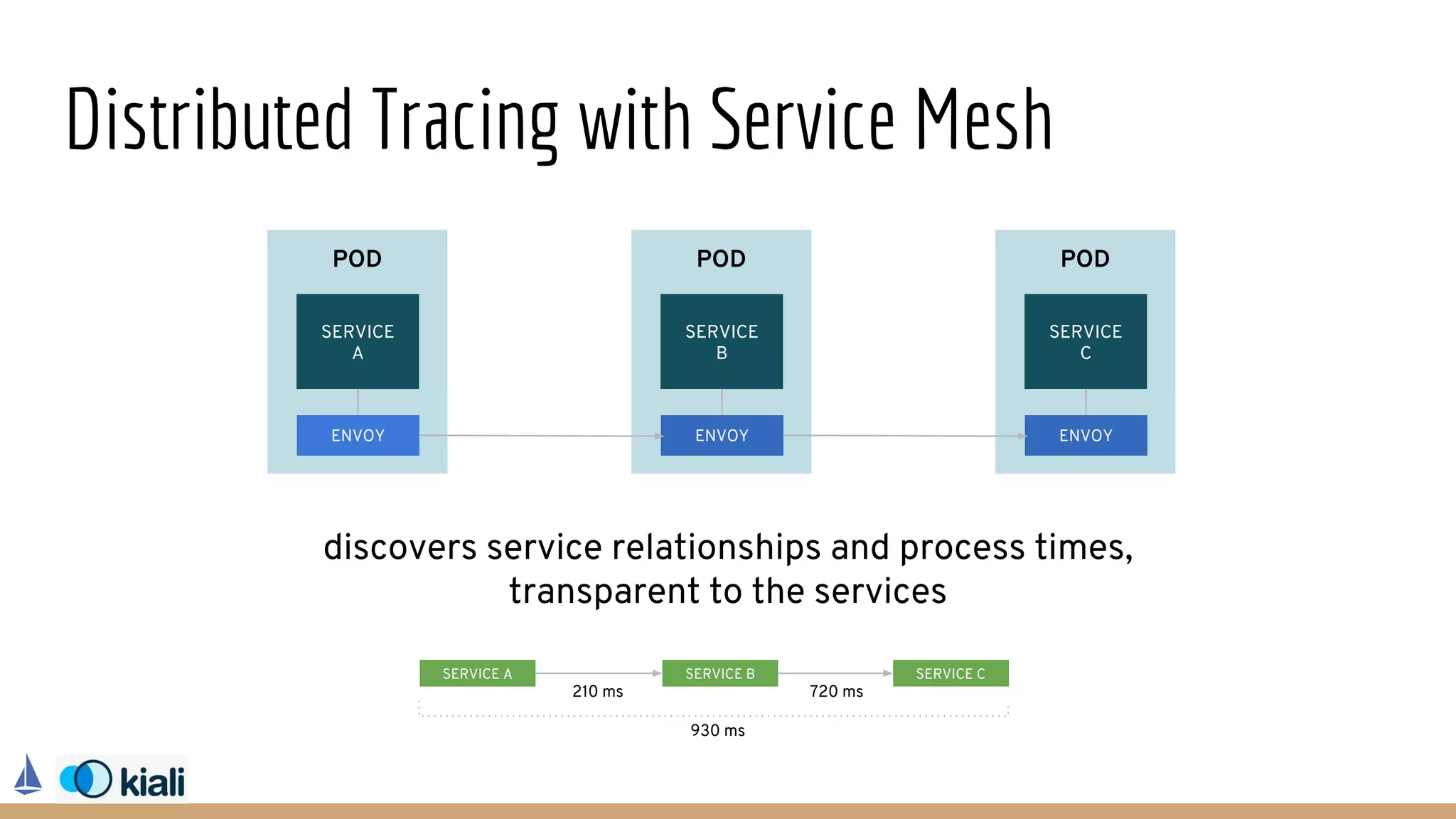 Distributed Tracing with Service Mesh
POD
SERVICE
A
ENVOY
POD
SERVICE
B
ENVOY
POD
SERVICE
C
ENVOY
discovers service relationships and process times,
transparent to the services
SERVICE A SERVICE B SERVICE C
210 ms 720 ms
930 ms
 