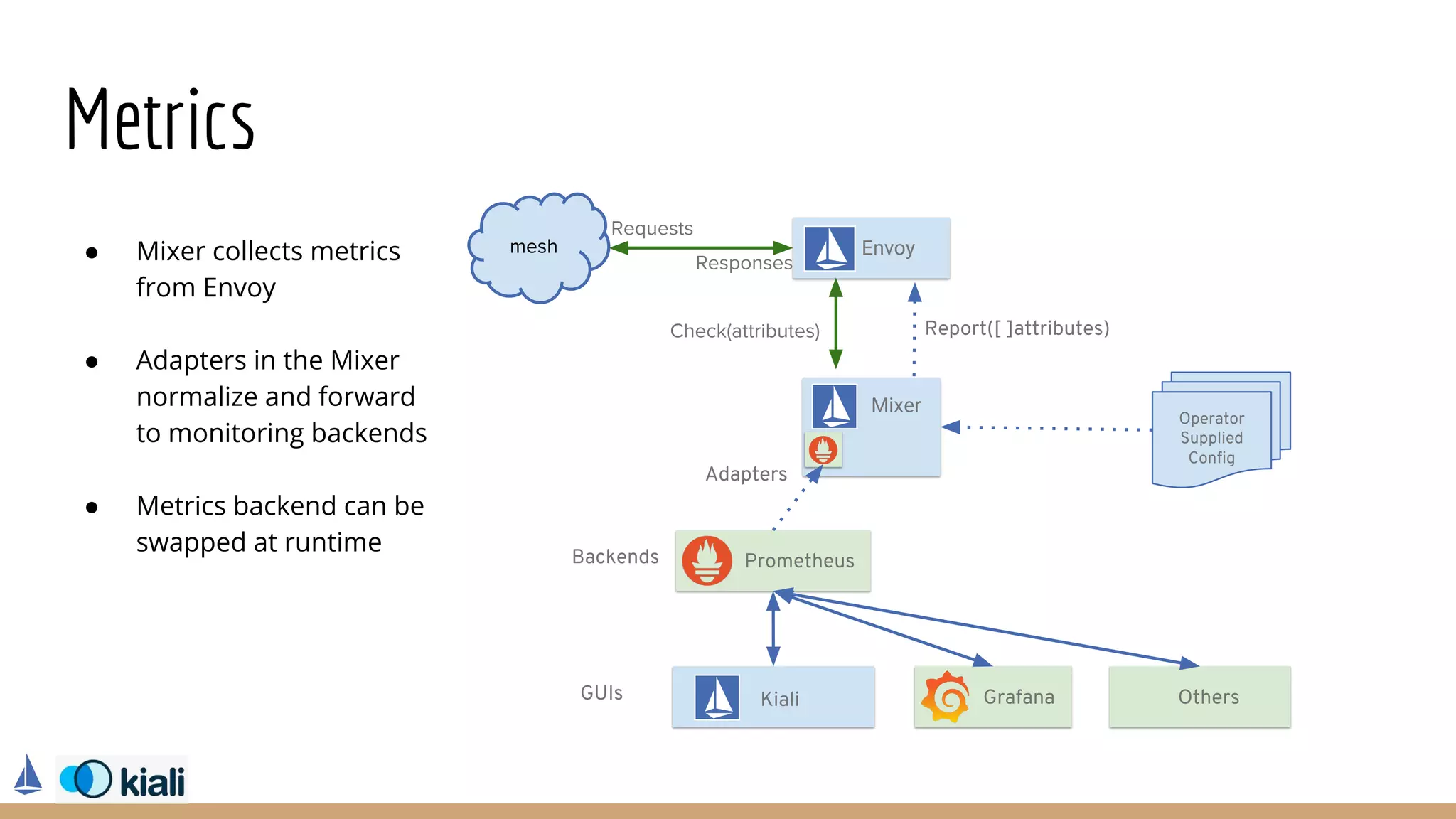 Metrics
Envoymesh
Mixer
Check(attributes) Report([ ]attributes)
Operator
Supplied
Config
Prometheus
Grafana
Backends
GUIs
Adapters
OthersKiali
Requests
Responses● Mixer collects metrics
from Envoy
● Adapters in the Mixer
normalize and forward
to monitoring backends
● Metrics backend can be
swapped at runtime
 