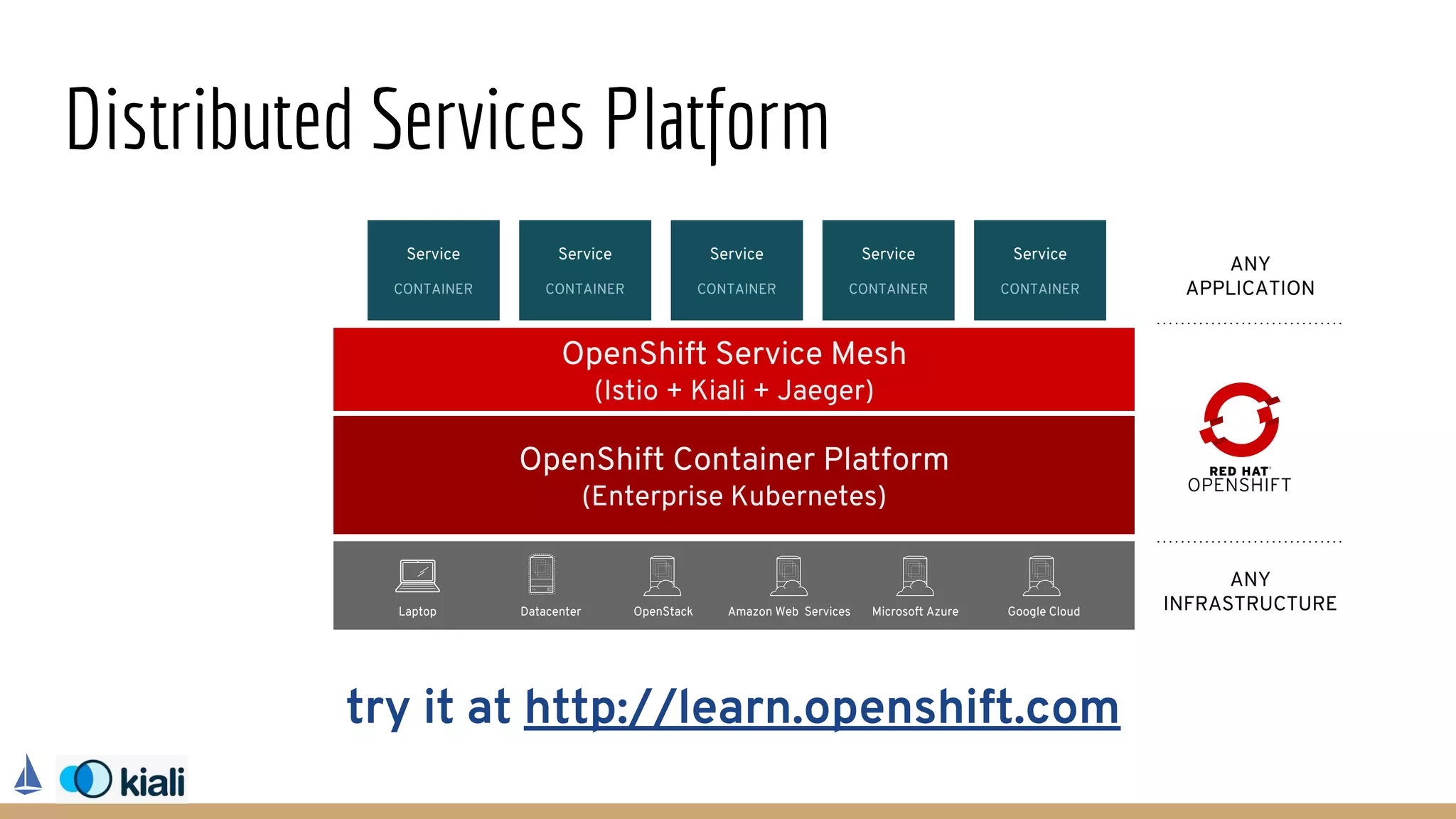 Distributed Services Platform
ANY
INFRASTRUCTURE
OpenShift Container Platform
(Enterprise Kubernetes)
Amazon Web Services Microsoft Azure Google CloudOpenStackDatacenterLaptop
OpenShift Service Mesh
(Istio + Kiali + Jaeger)
ANY
APPLICATION
Service
CONTAINER
Service
CONTAINER
Service
CONTAINER
Service
CONTAINER
Service
CONTAINER
try it at http://learn.openshift.com
 