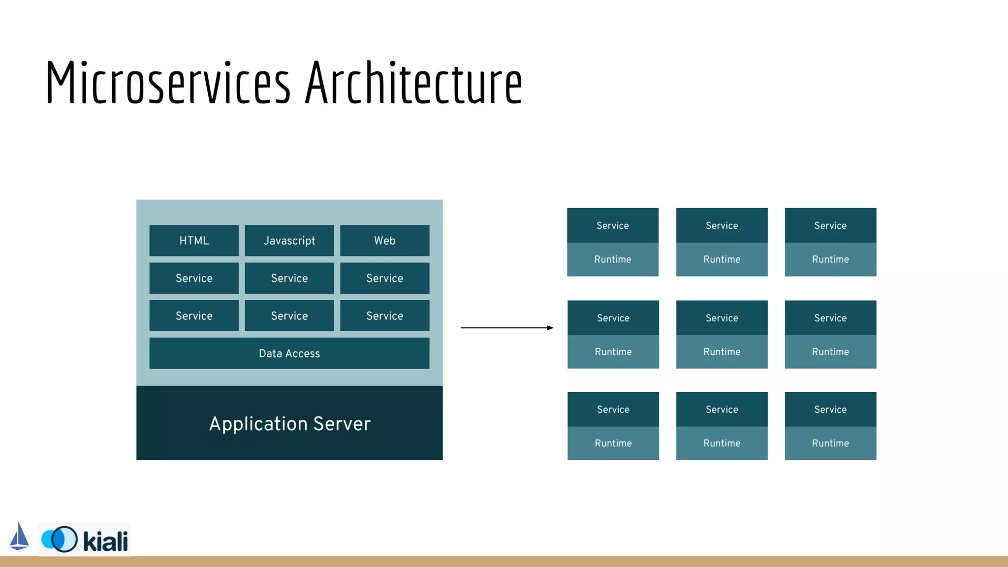 Microservices Architecture
Runtime
Service
Runtime
Service
Runtime
Service
Runtime
Service
Runtime
Service
Runtime
Service
Runtime
Service
Application Server
HTML Javascript Web
ServiceServiceService
Service Service Service
Data Access
Runtime
Service
Runtime
Service
 