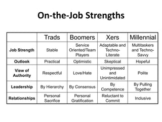 On-the-Job Strengths
Trads Boomers Xers Millennial
Job Strength Stable
Service
Oriented/Team
Players
Adaptable and
Techno-
Literate
Multitaskers
and Techno-
Savvy
Outlook Practical Optimistic Skeptical Hopeful
View of
Authority
Respectful Love/Hate
Unimpressed
and
Unintimidated
Polite
Leadership By Hierarchy By Consensus
By
Competence
By Pulling
Together
Relationships
Personal
Sacrifice
Personal
Gratification
Reluctant to
Commit
Inclusive
 