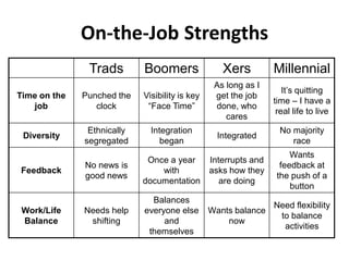On-the-Job Strengths
Trads Boomers Xers Millennial
Time on the
job
Punched the
clock
Visibility is key
“Face Time”
As long as I
get the job
done, who
cares
It’s quitting
time – I have a
real life to live
Diversity
Ethnically
segregated
Integration
began
Integrated
No majority
race
Feedback
No news is
good news
Once a year
with
documentation
Interrupts and
asks how they
are doing
Wants
feedback at
the push of a
button
Work/Life
Balance
Needs help
shifting
Balances
everyone else
and
themselves
Wants balance
now
Need flexibility
to balance
activities
 