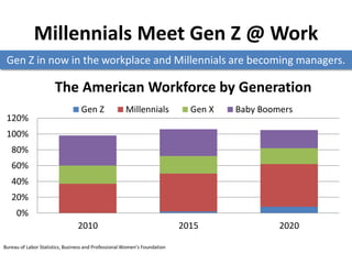 Millennials Meet Gen Z @ Work
0%
20%
40%
60%
80%
100%
120%
2010 2015 2020
The American Workforce by Generation
Gen Z Millennials Gen X Baby Boomers
Bureau of Labor Statistics, Business and Professional Women’s Foundation
Gen Z in now in the workplace and Millennials are becoming managers.
 