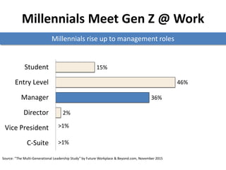 Millennials Meet Gen Z @ Work
2%
36%
46%
15%
C-Suite
Vice President
Director
Manager
Entry Level
Student
>1%
>1%
Source: “The Multi-Generational Leadership Study” by Future Workplace & Beyond.com, November 2015
Millennials rise up to management roles
 