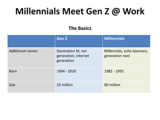 Gen Z Millennials
Additional names Generation M, net
generation, internet
generation
Millennials, echo boomers,
generation next
Born 1994 - 2010 1982 - 1993
Size 23 million 80 million
Millennials Meet Gen Z @ Work
The Basics
 