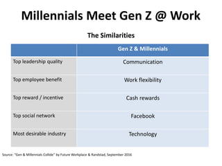 Gen Z & Millennials
Top leadership quality Communication
Top employee benefit Work flexibility
Top reward / incentive Cash rewards
Top social network Facebook
Most desirable industry Technology
The Similarities
Millennials Meet Gen Z @ Work
Source: “Gen & Millennials Collide” by Future Workplace & Randstad, September 2016
 