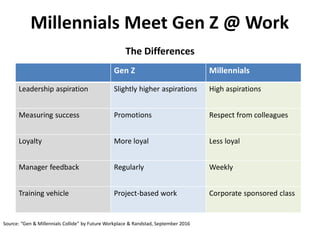 Gen Z Millennials
Leadership aspiration Slightly higher aspirations High aspirations
Measuring success Promotions Respect from colleagues
Loyalty More loyal Less loyal
Manager feedback Regularly Weekly
Training vehicle Project-based work Corporate sponsored class
The Differences
Millennials Meet Gen Z @ Work
Source: “Gen & Millennials Collide” by Future Workplace & Randstad, September 2016
 