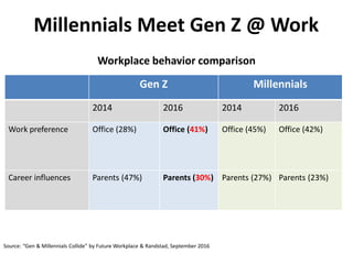 Millennials Meet Gen Z @ Work
Gen Z Millennials
2014 2016 2014 2016
Work preference Office (28%) Office (41%) Office (45%) Office (42%)
Career influences Parents (47%) Parents (30%) Parents (27%) Parents (23%)
Workplace behavior comparison
Source: “Gen & Millennials Collide” by Future Workplace & Randstad, September 2016
 