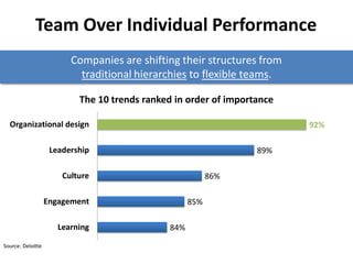 Team Over Individual Performance
Companies are shifting their structures from
traditional hierarchies to flexible teams.
Source: Deloitte
84%
85%
86%
89%
92%
Learning
Engagement
Culture
Leadership
Organizational design
The 10 trends ranked in order of importance
 