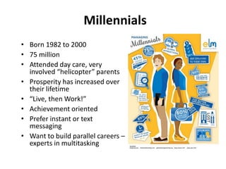 Millennials
• Born 1982 to 2000
• 75 million
• Attended day care, very
involved “helicopter” parents
• Prosperity has increased over
their lifetime
• “Live, then Work!”
• Achievement oriented
• Prefer instant or text
messaging
• Want to build parallel careers –
experts in multitasking
 