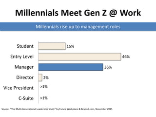 Millennials Meet Gen Z @ Work
Gen Z Millennials
2014 2016 2014 2016
Work preference Office (28%) Office (41%) Office (45%)...