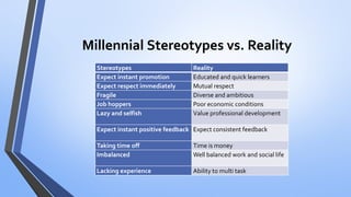 MillennialStereotypes vs. Reality 
Stereotypes 
Reality 
Expect instant promotion 
Educated and quick learners 
Expect respect immediately 
Mutual respect 
Fragile 
Diverse and ambitious 
Job hoppers 
Poor economic conditions 
Lazy and selfish 
Value professional development 
Expect instant positive feedback 
Expect consistent feedback 
Taking time off 
Time is money 
Imbalanced 
Well balanced work and social life 
Lacking experience 
Ability to multi task  