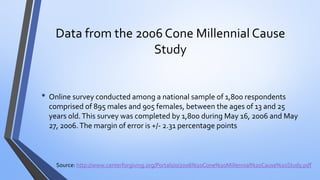 Data from the 2006 Cone Millennial Cause Study 
•Online survey conducted among a national sample of 1,800 respondents comprised of 895 males and 905 females, between the ages of 13 and 25 years old. This survey was completed by 1,800 during May 16, 2006 and May 27, 2006. The margin of error is +/-2.31 percentage points 
Source: http://www.centerforgiving.org/Portals/0/2006%20Cone%20Millennial%20Cause%20Study.pdf  