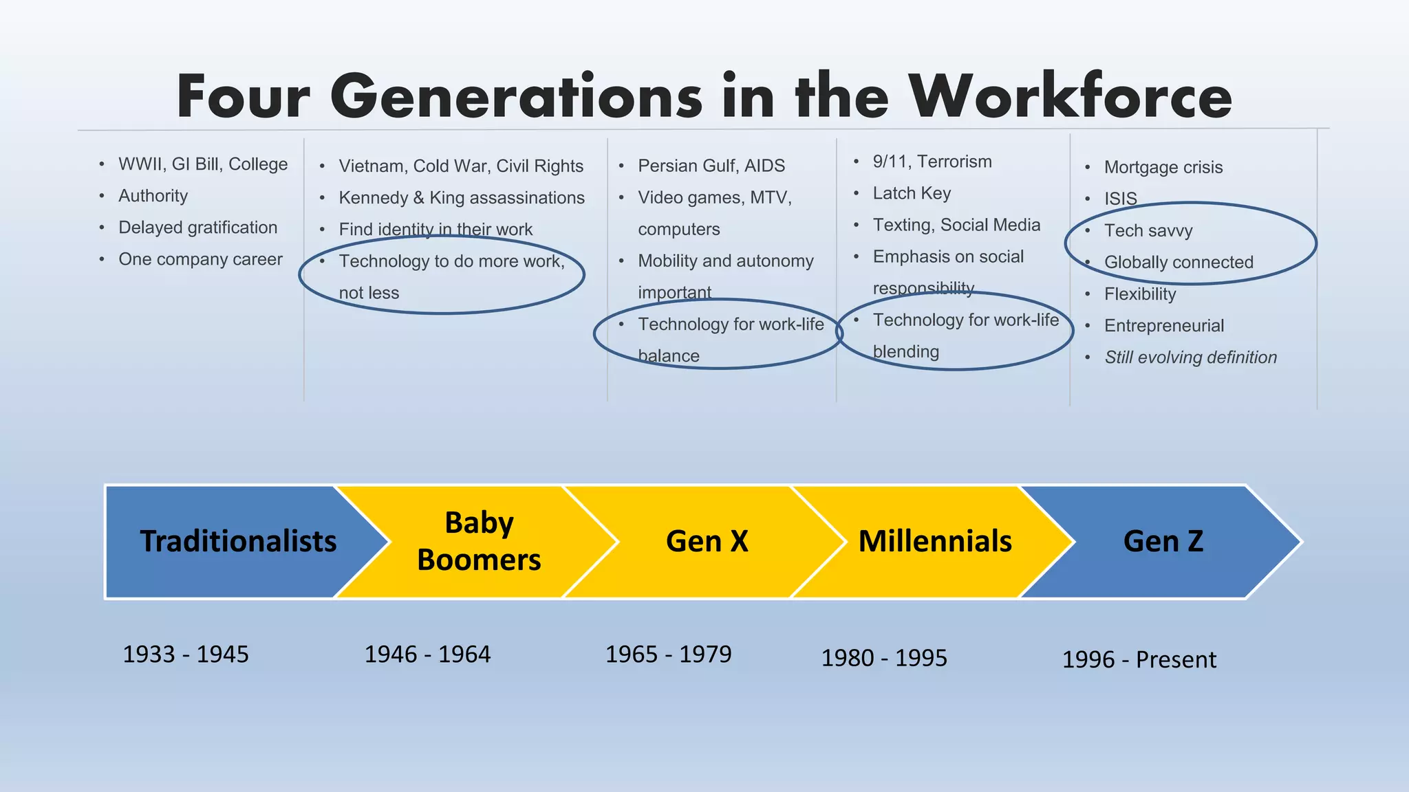 Traditionalists
Baby
Boomers
Gen X Millennials Gen Z
Four Generations in the Workforce
• WWII, GI Bill, College
• Authority
• Delayed gratification
• One company career
• Vietnam, Cold War, Civil Rights
• Kennedy & King assassinations
• Find identity in their work
• Technology to do more work,
not less
• Persian Gulf, AIDS
• Video games, MTV,
computers
• Mobility and autonomy
important
• Technology for work-life
balance
• 9/11, Terrorism
• Latch Key
• Texting, Social Media
• Emphasis on social
responsibility
• Technology for work-life
blending
• Mortgage crisis
• ISIS
• Tech savvy
• Globally connected
• Flexibility
• Entrepreneurial
• Still evolving definition
1933 - 1945 1946 - 1964 1965 - 1979 1980 - 1995 1996 - Present
 