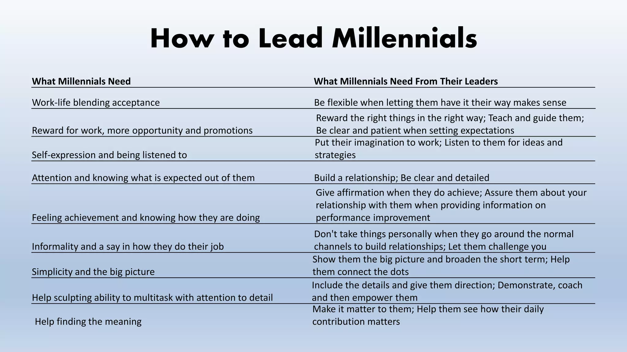 How to Lead Millennials
What Millennials Need What Millennials Need From Their Leaders
Work-life blending acceptance Be flexible when letting them have it their way makes sense
Reward for work, more opportunity and promotions
Reward the right things in the right way; Teach and guide them;
Be clear and patient when setting expectations
Self-expression and being listened to
Put their imagination to work; Listen to them for ideas and
strategies
Attention and knowing what is expected out of them Build a relationship; Be clear and detailed
Feeling achievement and knowing how they are doing
Give affirmation when they do achieve; Assure them about your
relationship with them when providing information on
performance improvement
Informality and a say in how they do their job
Don't take things personally when they go around the normal
channels to build relationships; Let them challenge you
Simplicity and the big picture
Show them the big picture and broaden the short term; Help
them connect the dots
Help sculpting ability to multitask with attention to detail
Include the details and give them direction; Demonstrate, coach
and then empower them
Help finding the meaning
Make it matter to them; Help them see how their daily
contribution matters
 