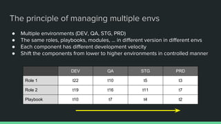The principle of managing multiple envs
● Multiple environments (DEV, QA, STG, PRD)
● The same roles, playbooks, modules, ... in different version in different envs
● Each component has different development velocity
● Shift the components from lower to higher environments in controlled manner
DEV QA STG PRD
Role 1 t22 t10 t5 t3
Role 2 t19 t16 t11 t7
Playbook t10 t7 t4 t2
 
