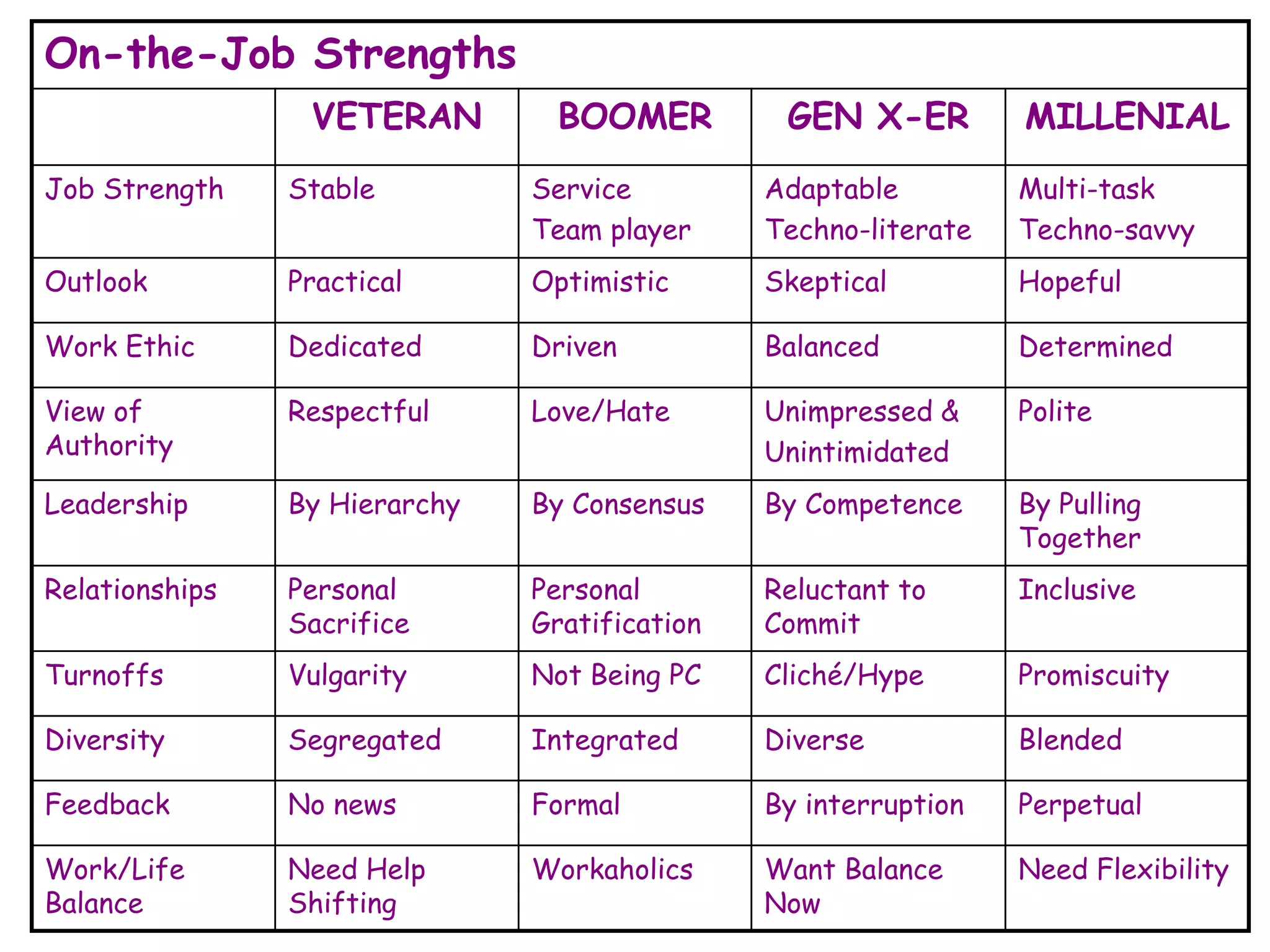 On-the-Job Strengths
                 VETERAN         BOOMER         GEN X-ER         MILLENIAL
Job Strength    Stable         Service         Adaptable         Multi-task
                               Team player     Techno-literate   Techno-savvy
Outlook         Practical      Optimistic      Skeptical         Hopeful

Work Ethic      Dedicated      Driven          Balanced          Determined

View of         Respectful     Love/Hate       Unimpressed &     Polite
Authority                                      Unintimidated
Leadership      By Hierarchy   By Consensus    By Competence     By Pulling
                                                                 Together
Relationships   Personal       Personal        Reluctant to      Inclusive
                Sacrifice      Gratification   Commit
Turnoffs        Vulgarity      Not Being PC    Cliché/Hype       Promiscuity

Diversity       Segregated     Integrated      Diverse           Blended

Feedback        No news        Formal          By interruption   Perpetual

Work/Life       Need Help      Workaholics     Want Balance      Need Flexibility
Balance         Shifting                       Now                             41
 