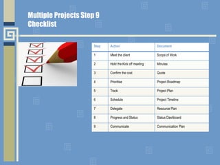 Multiple Projects Step 9
Checklist
Step Action Document
1 Meet the client Scope of Work
2 Hold the Kick off meeting Minutes
3 Confirm the cost Quote
4 Prioritise Project Roadmap
5 Track Project Plan
6 Schedule Project Timeline
7 Delegate Resource Plan
8 Progress and Status Status Dashboard
9 Communicate Communication Plan
 