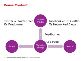 Reuse Content



                                                                    Social
Twitter = Twitter feed                                              Media       Facebook=RSS Graffiti
Or Feedburner                                                                   Or Networked Blogs


                                                                              Feedburner

                                                                        RSS
                                                                              RSS Feed
                                                                  Website
         E-mail                                                   (blog)                    Mobile



4   | Managing Multiple Social Media Channels| ©2011 YMCA of Metro Chicago
 