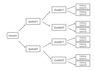request
queue1
queue2
cluster1
cluster2
cluster1
cluster2
Hadoop
queue A
Hadoop
queue B
Hadoop
queue A
Hadoop
queue B
Hado...