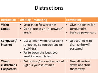 Distractions
Distraction Limiting / Managing Eliminating
Video
games
• Keep them for weekends
• Do not use as an ‘in-between’
break
• Give the controller
to your folks
• Lock-up power cord
Computer /
Internet
• Use a timer when researching
something so you don’t go on
a wiki-trail
• Write down the ideas you
need to research first
• Get your folks to
change the wifi
password
Visual
distractions
like posters
• Put posters/decorations out of
sight in your study area
• Take all posters
down and store
them away
 