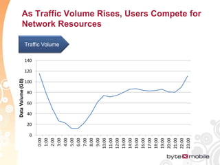Capacity planning becomes a game of constantly finding and combating congestionCongestion Occurs When Capacity is Below Demand, Forcing Users to Compete for BandwidthBandwidthNetwork DemandUnmetDemandNetwork CapacityActual Traffic – Capped by Capacity01234567891011121314151617181920212223Time of Day