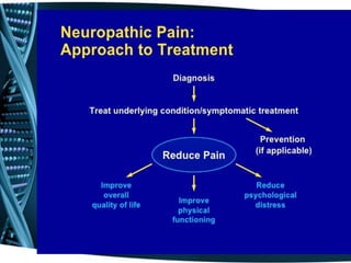 Managing neuropathic pain | PPT