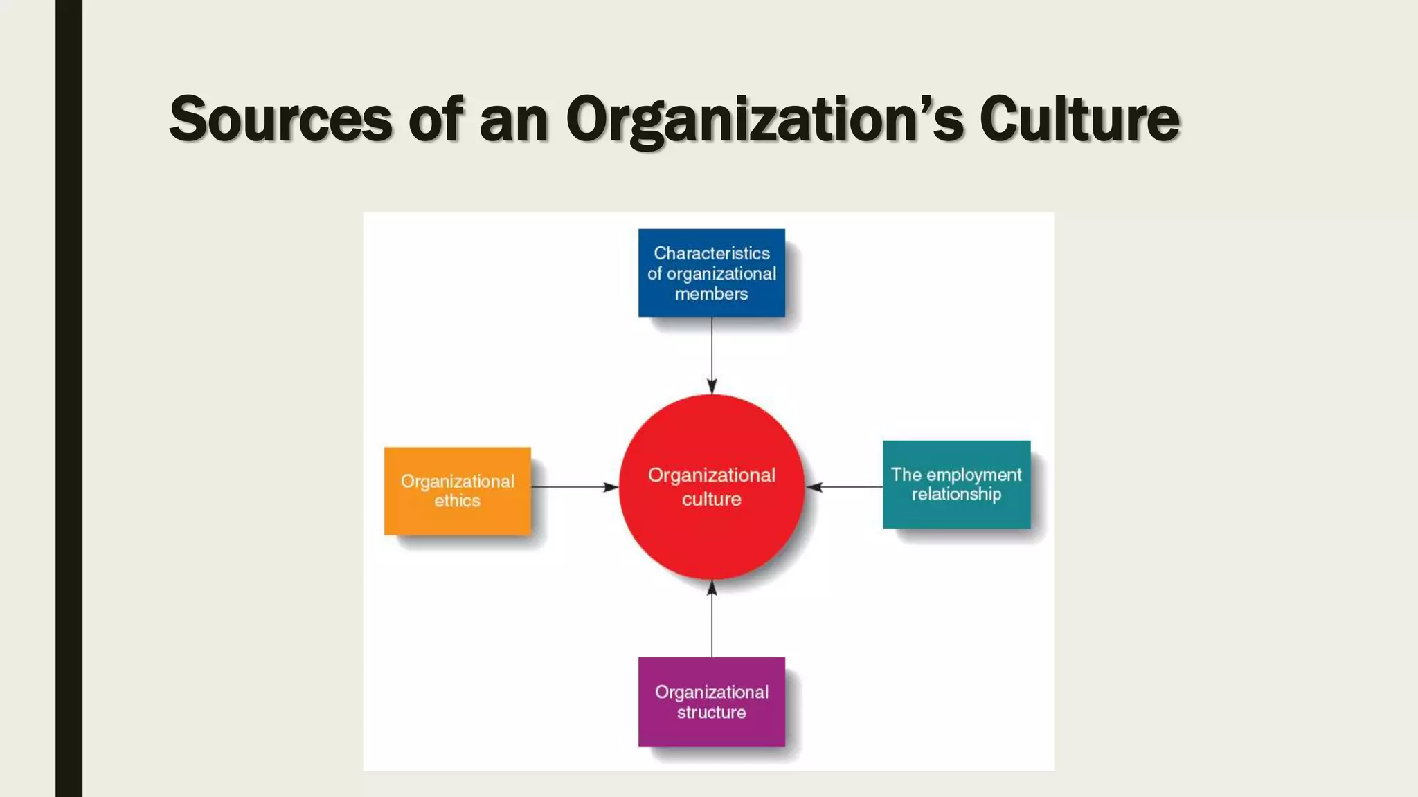 Sources of an Organization’s Culture
 